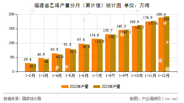福建省乙烯產(chǎn)量分月（累計(jì)值）統(tǒng)計(jì)圖