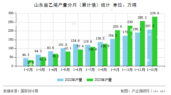 山東省乙烯產量分月（累計值）統(tǒng)計
