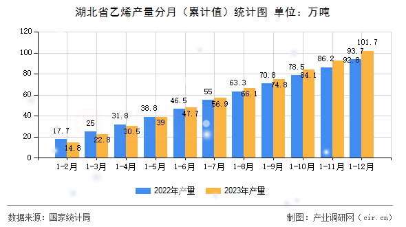 湖北省乙烯產(chǎn)量分月（累計(jì)值）統(tǒng)計(jì)圖