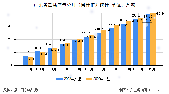 廣東省乙烯產(chǎn)量分月（累計(jì)值）統(tǒng)計(jì)