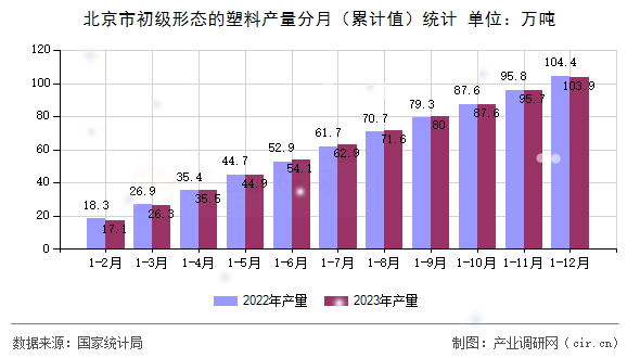 北京市初級形態(tài)的塑料產(chǎn)量分月（累計值）統(tǒng)計