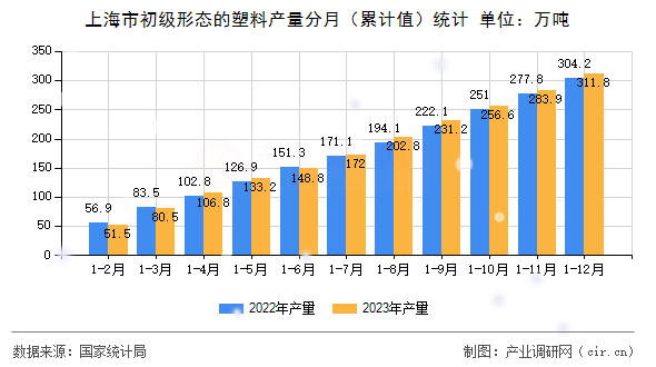 上海市初級(jí)形態(tài)的塑料產(chǎn)量分月（累計(jì)值）統(tǒng)計(jì)
