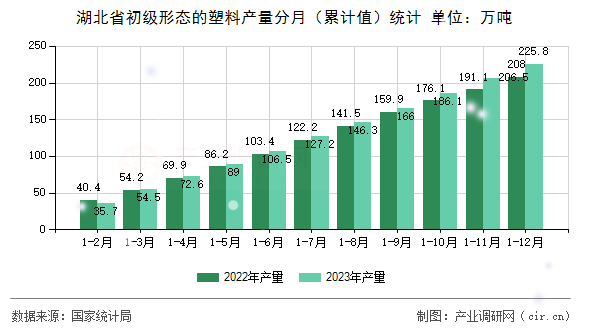 湖北省初級形態(tài)的塑料產(chǎn)量分月（累計值）統(tǒng)計