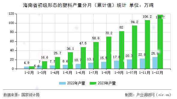 海南省初級形態(tài)的塑料產量分月（累計值）統(tǒng)計