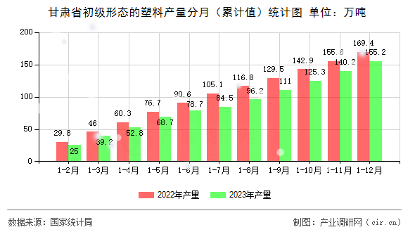 甘肅省初級(jí)形態(tài)的塑料產(chǎn)量分月（累計(jì)值）統(tǒng)計(jì)圖