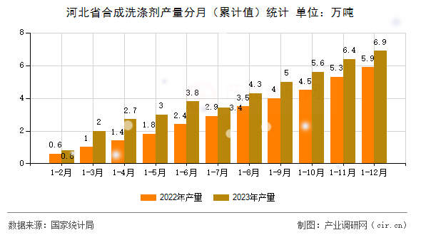 河北省合成洗滌劑產(chǎn)量分月（累計(jì)值）統(tǒng)計(jì)