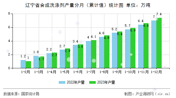 遼寧省合成洗滌劑產(chǎn)量分月（累計(jì)值）統(tǒng)計(jì)圖