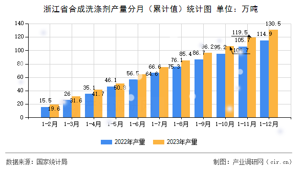 浙江省合成洗滌劑產(chǎn)量分月（累計(jì)值）統(tǒng)計(jì)圖