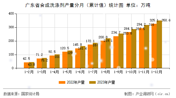 廣東省合成洗滌劑產(chǎn)量分月(累計(jì)值)統(tǒng)計(jì)圖 廣東省合成洗滌劑產(chǎn)量分月(累計(jì)值)統(tǒng)計(jì)圖