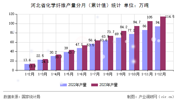 河北省化學(xué)纖維產(chǎn)量分月（累計(jì)值）統(tǒng)計(jì)