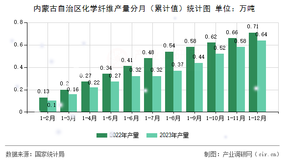 內(nèi)蒙古自治區(qū)化學纖維產(chǎn)量分月（累計值）統(tǒng)計圖