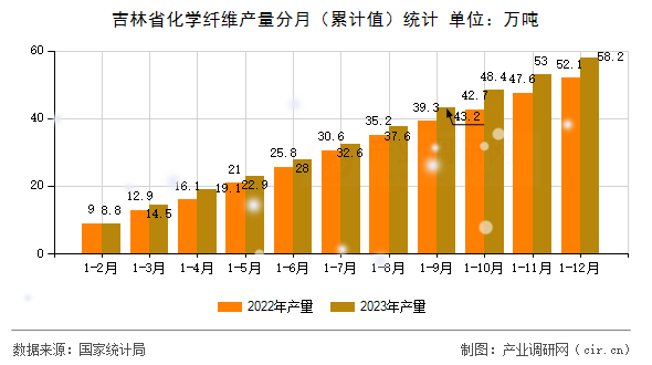 吉林省化學纖維產量分月（累計值）統(tǒng)計