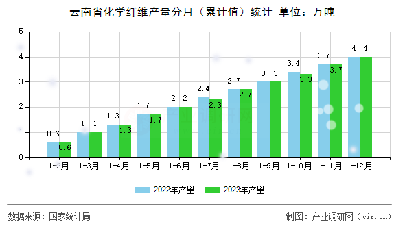 云南省化學纖維產(chǎn)量分月（累計值）統(tǒng)計