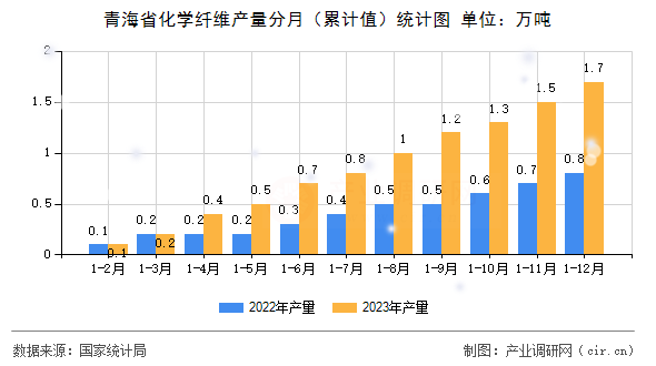 青海省化學(xué)纖維產(chǎn)量分月（累計值）統(tǒng)計圖
