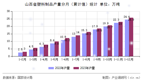 山西省塑料制品產(chǎn)量分月（累計(jì)值）統(tǒng)計(jì)