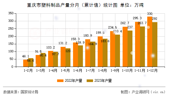 重慶市塑料制品產量分月（累計值）統(tǒng)計圖