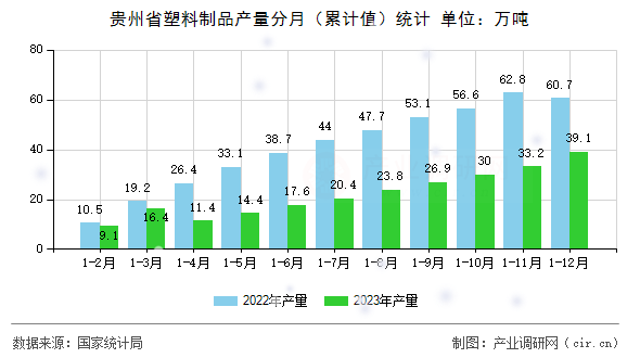 貴州省塑料制品產(chǎn)量分月（累計(jì)值）統(tǒng)計(jì)