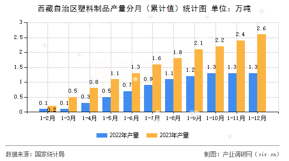 西藏自治區(qū)塑料制品產(chǎn)量分月（累計值）統(tǒng)計圖