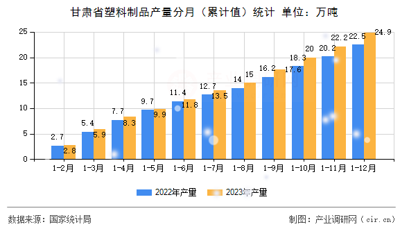 甘肅省塑料制品產(chǎn)量分月（累計(jì)值）統(tǒng)計(jì)