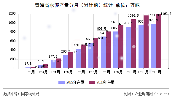 青海省水泥產(chǎn)量分月（累計值）統(tǒng)計