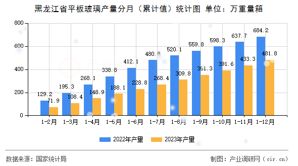 黑龍江省平板玻璃產(chǎn)量分月（累計(jì)值）統(tǒng)計(jì)圖