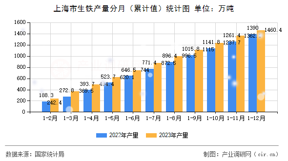 上海市生鐵產(chǎn)量分月（累計(jì)值）統(tǒng)計(jì)圖