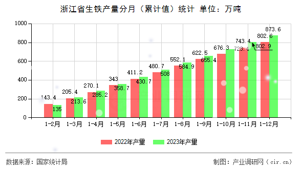 浙江省生鐵產量分月（累計值）統(tǒng)計