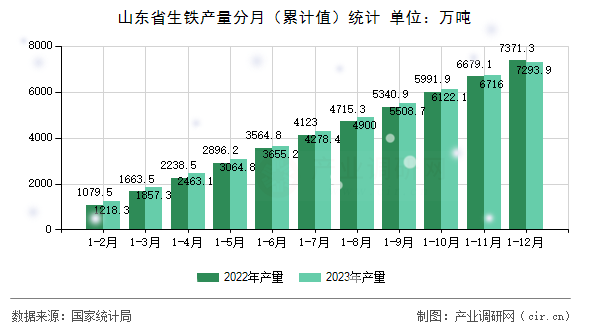 山東省生鐵產(chǎn)量分月（累計值）統(tǒng)計