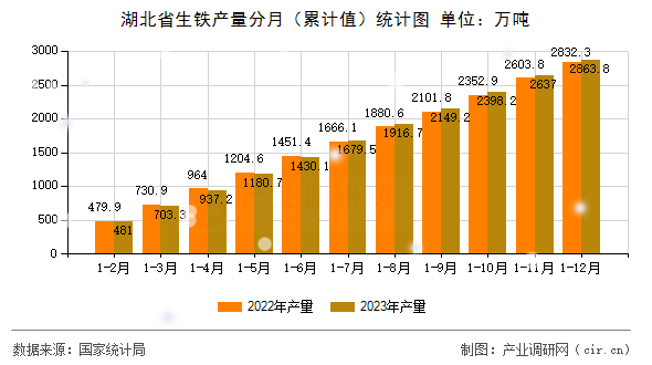 湖北省生鐵產(chǎn)量分月（累計值）統(tǒng)計圖