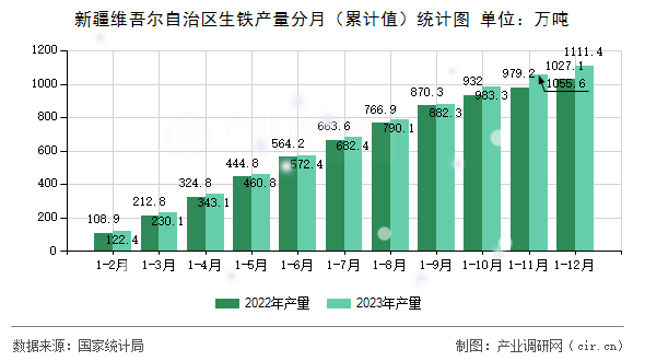 新疆維吾爾自治區(qū)生鐵產(chǎn)量分月（累計值）統(tǒng)計圖