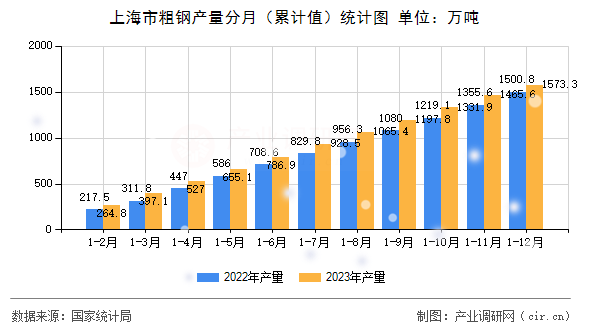 上海市粗鋼產(chǎn)量分月（累計值）統(tǒng)計圖