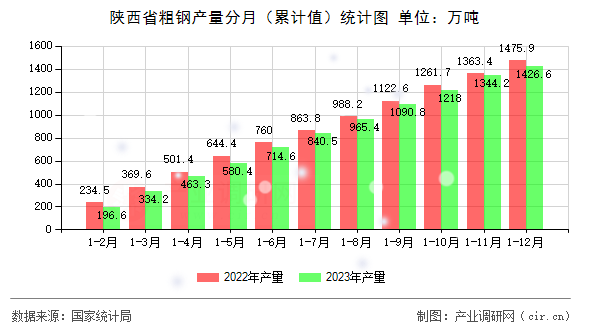 陜西省粗鋼產量分月（累計值）統(tǒng)計圖