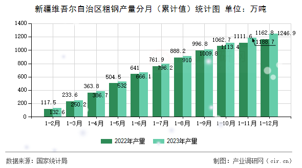 新疆維吾爾自治區(qū)粗鋼產(chǎn)量分月（累計(jì)值）統(tǒng)計(jì)圖