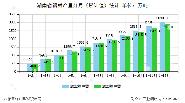 湖南省鋼材產(chǎn)量分月（累計(jì)值）統(tǒng)計(jì)