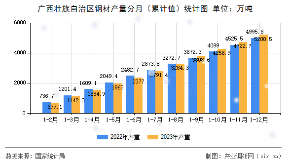 廣西壯族自治區(qū)鋼材產(chǎn)量分月（累計(jì)值）統(tǒng)計(jì)圖