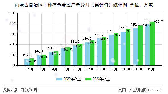 內(nèi)蒙古自治區(qū)十種有色金屬產(chǎn)量分月（累計值）統(tǒng)計圖