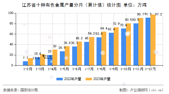 江蘇省十種有色金屬產(chǎn)量分月（累計值）統(tǒng)計圖