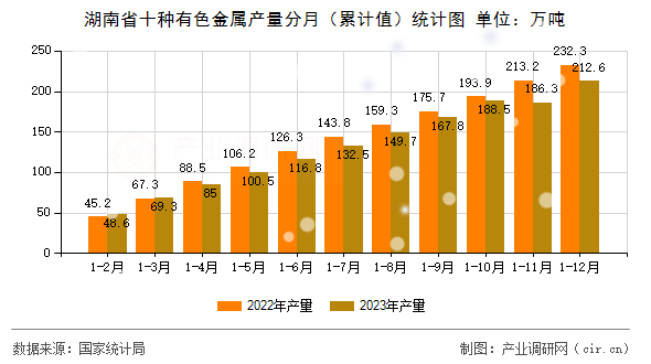 湖南省十種有色金屬產(chǎn)量分月（累計(jì)值）統(tǒng)計(jì)圖