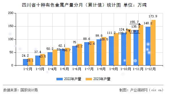 四川省十種有色金屬產(chǎn)量分月（累計值）統(tǒng)計圖
