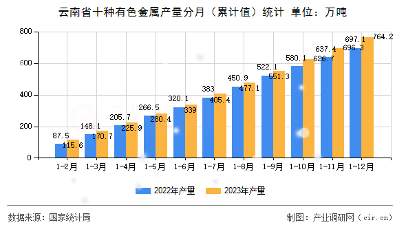 云南省十種有色金屬產(chǎn)量分月（累計(jì)值）統(tǒng)計(jì)