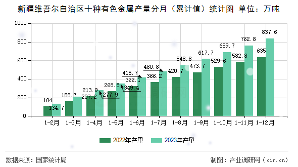 新疆維吾爾自治區(qū)十種有色金屬產(chǎn)量分月（累計值）統(tǒng)計圖