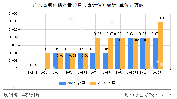 廣東省氧化鋁產(chǎn)量分月（累計值）統(tǒng)計