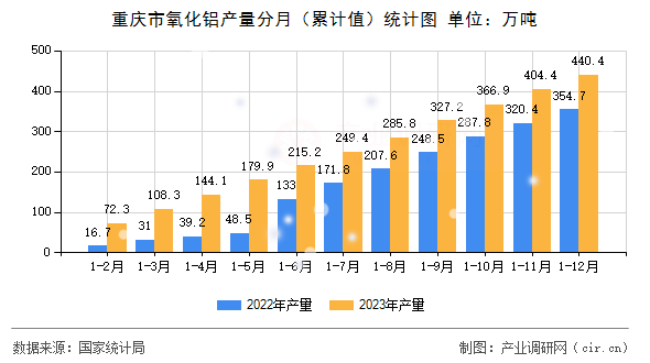 重慶市氧化鋁產(chǎn)量分月（累計(jì)值）統(tǒng)計(jì)圖