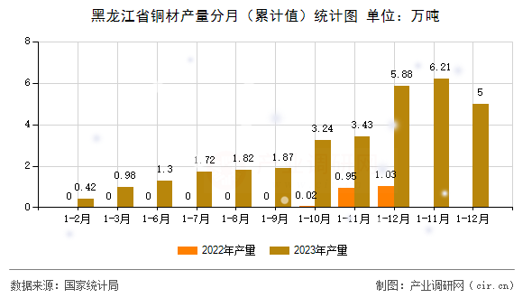 黑龍江省銅材產(chǎn)量分月（累計(jì)值）統(tǒng)計(jì)圖