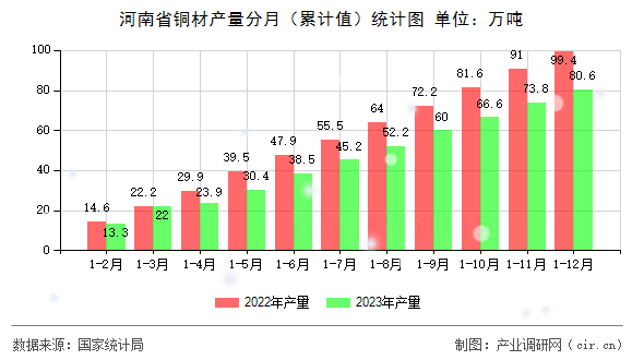 河南省銅材產(chǎn)量分月（累計值）統(tǒng)計圖