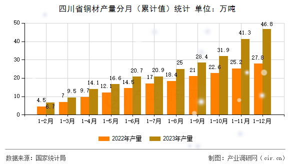 四川省銅材產(chǎn)量分月（累計(jì)值）統(tǒng)計(jì)