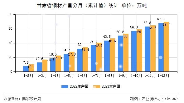 甘肅省銅材產(chǎn)量分月（累計值）統(tǒng)計