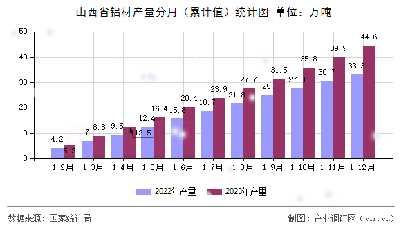 山西省鋁材產(chǎn)量分月（累計(jì)值）統(tǒng)計(jì)圖