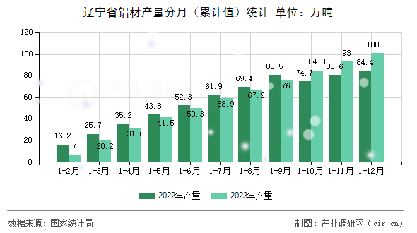遼寧省鋁材產(chǎn)量分月（累計(jì)值）統(tǒng)計(jì)