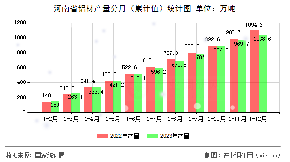 河南省鋁材產(chǎn)量分月（累計值）統(tǒng)計圖